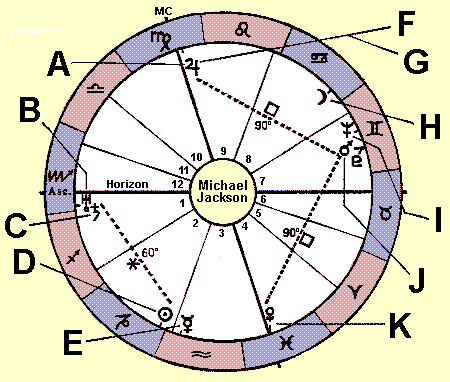 Birth chart 