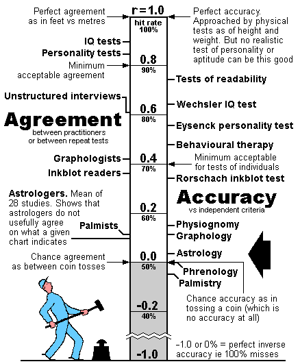 Effect sizes for agreement and accuracy