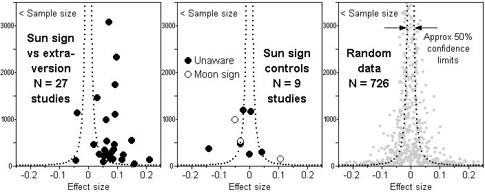 Sun sign vs extraversion scores
