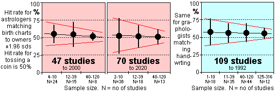 ~g4 How large sample sizes in astrology and graphology home in on the truth