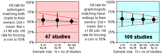 Hit rates for astrology (54 studies) and graphology (109 studies)