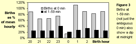 Figure 3. Births avoid midnight