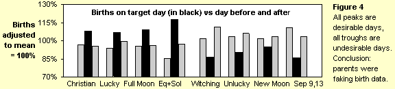 Figure 4. Births up on desirable days, down on undesirable days