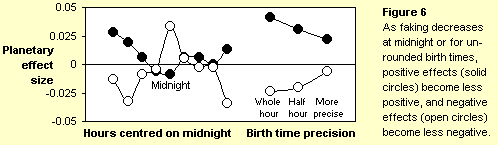 Figure 6. Effect size vs midnight, rounding