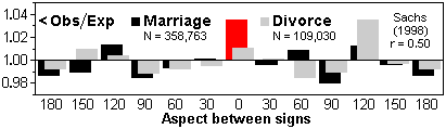 Sachs's sun sign study of marriages and divorces