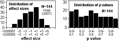 Distribution of effect sizes and p values for 144 sign combinations