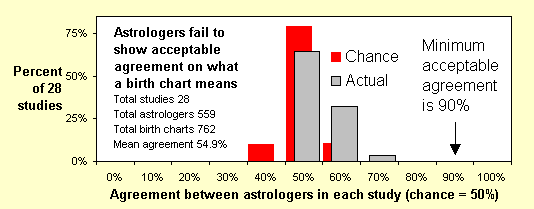 Astrologers fail to usefully agree on what a chart means