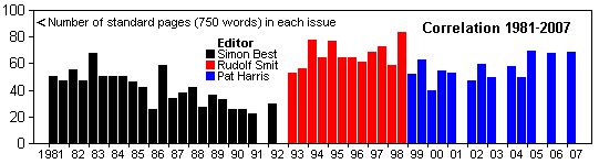 Number of standard pages per Correlation issue 1981-2006