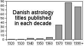 Danish astrology titles published in each decade since 1920