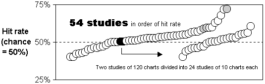 Observed effect sizes in 54 matching tests