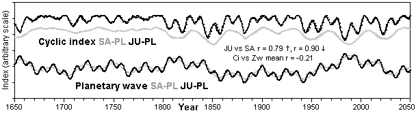 Cyclic index and planetary wave predictors compared