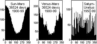 Angular separations for Sun-Mars, Venus-Mars, and Saturn-Uranus