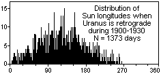Sun longitudes with Uranus retrograde during 1900-1930