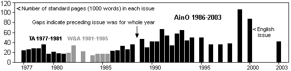Number of standard pages per AinO issue and precursors